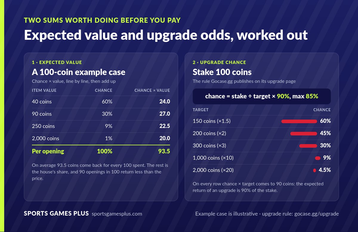 Worked examples: expected value of a 100-coin case from its item chances, and upgrade chances for a 100-coin stake at targets from 150 to 2,000 coins