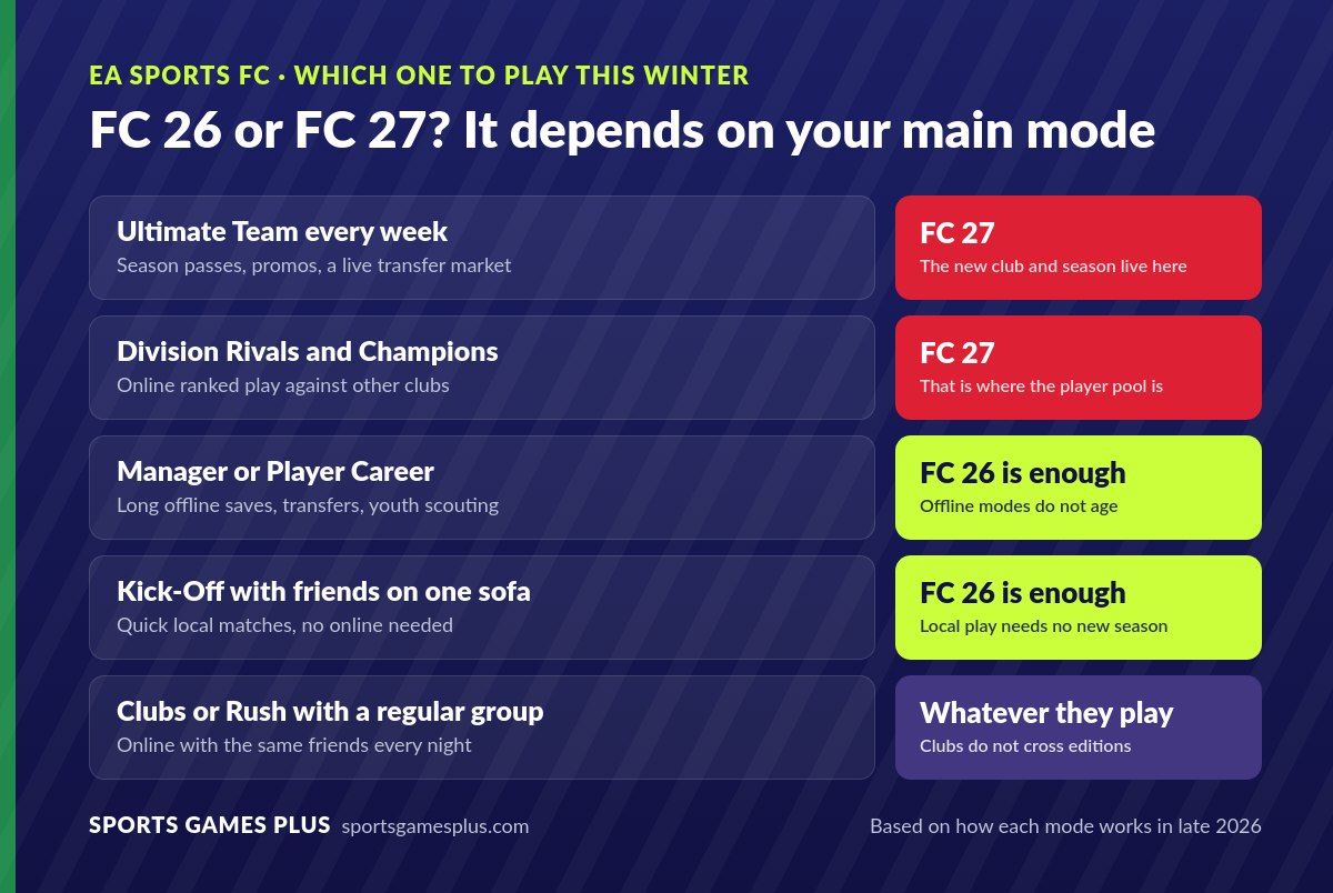 Chart: which edition to play by main mode. Ultimate Team and Division Rivals point to FC 27; Career and Kick-Off point to FC 26; Clubs and Rush depend on your group