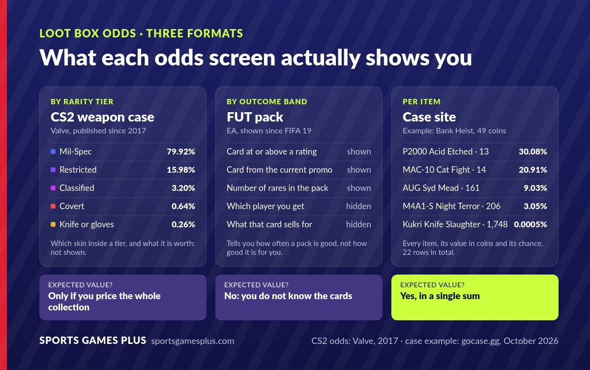 Comparison of three odds formats: CS2 weapon case odds by rarity tier, FUT pack odds by outcome band, and a case site's odds for every item